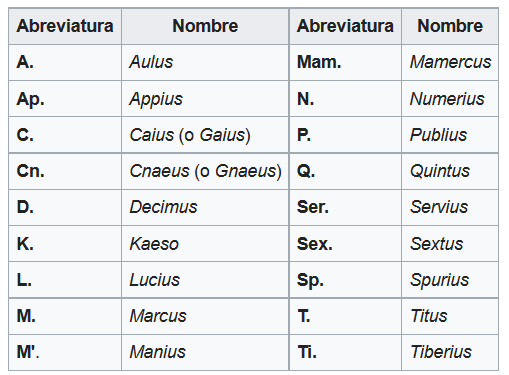 Prenomina_y_sus_abreviaturas Funete: Wikipedia